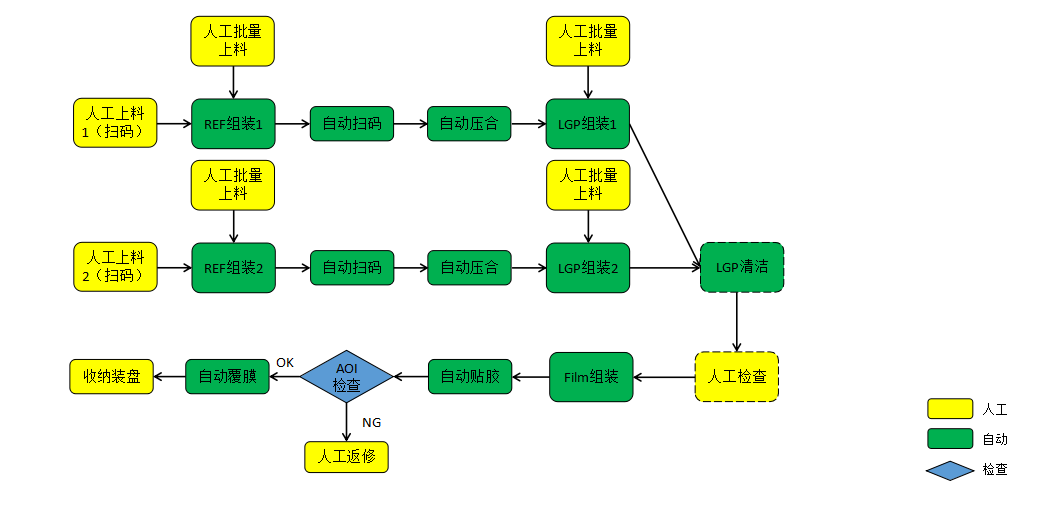 背光模组组装生产线 背光模组组装生产线