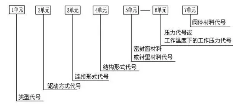 阀门上的编号、字母、数字都代表了什么？
