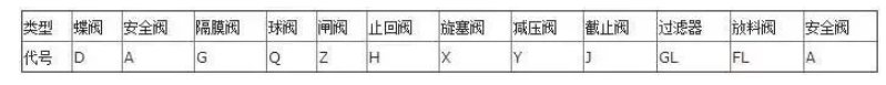 阀门上的编号、字母、数字都代表了什么？