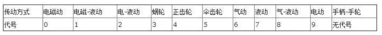 阀门上的编号、字母、数字都代表了什么？