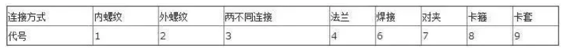 阀门上的编号、字母、数字都代表了什么？