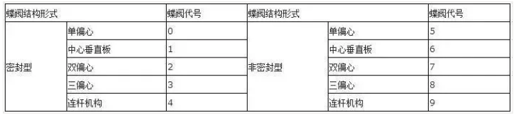 阀门上的编号、字母、数字都代表了什么？