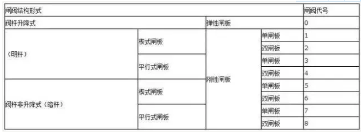 阀门上的编号、字母、数字都代表了什么？