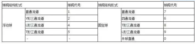 阀门上的编号、字母、数字都代表了什么？