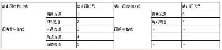 阀门上的编号、字母、数字都代表了什么？