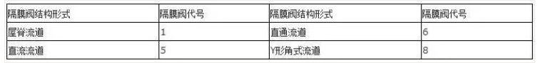 阀门上的编号、字母、数字都代表了什么？