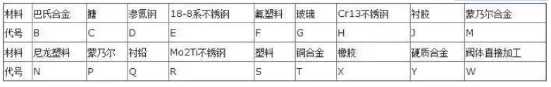 阀门上的编号、字母、数字都代表了什么？