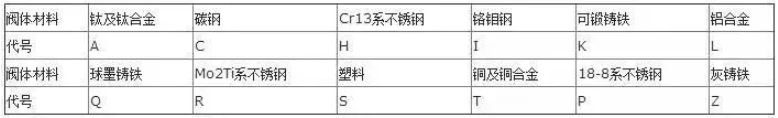 阀门上的编号、字母、数字都代表了什么？